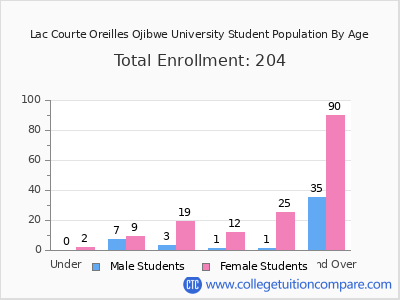 Lac Courte Oreilles Ojibwe University 2025 Student Population by Age chart