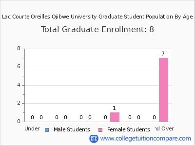 Lac Courte Oreilles Ojibwe University 2025 Graduate Enrollment by Age chart