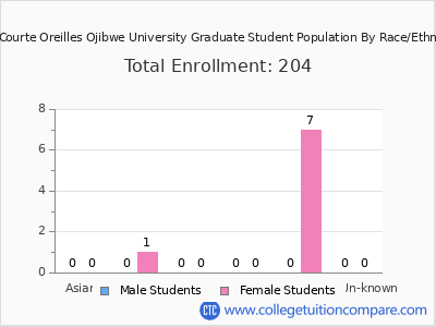 Lac Courte Oreilles Ojibwe University 2025 Graduate Enrollment by Gender and Race chart