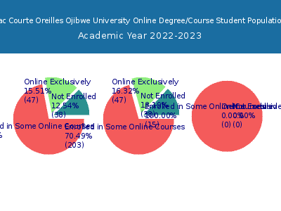 Lac Courte Oreilles Ojibwe University 2023 Online Student Population chart