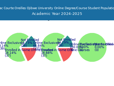 Lac Courte Oreilles Ojibwe University 2025 Online Student Population chart