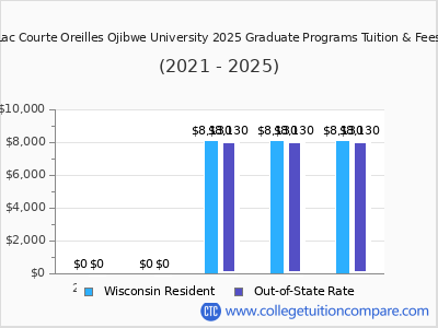 Lac Courte Oreilles Ojibwe University 2025 graduate tuition chart