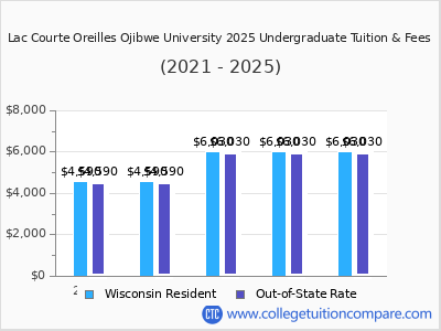 Lac Courte Oreilles Ojibwe University 2025 undergraduate tuition chart