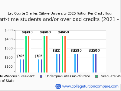 Lac Courte Oreilles Ojibwe University 2025 cost per credit hour chart