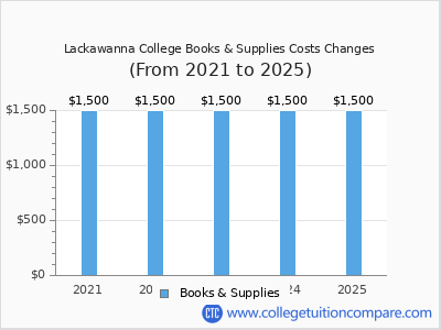 Lackawanna College 2025 books & supplies cost chart