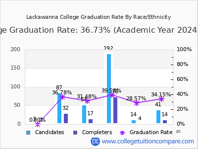 Lackawanna College graduation rate by race