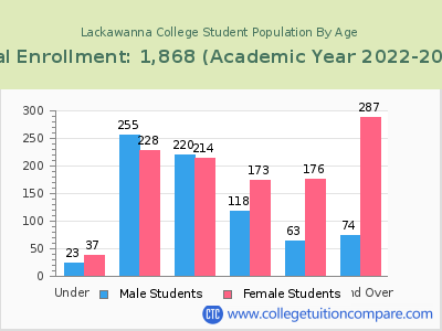 Lackawanna College 2023 Student Population by Age chart