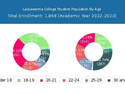 Lackawanna College 2023 Student Population Age Diversity Pie chart