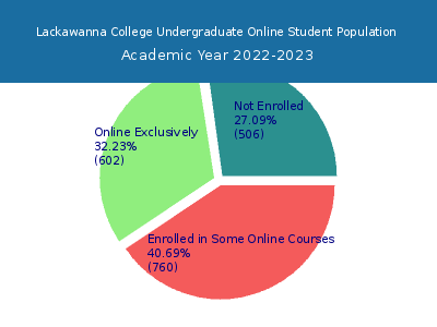Lackawanna College 2023 Online Student Population chart