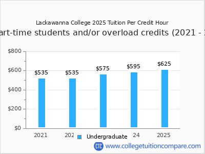 Lackawanna College 2025 cost per credit hour chart