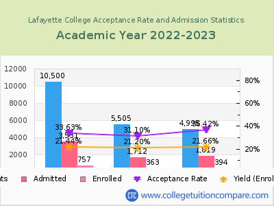 Lafayette College 2023 Acceptance Rate By Gender chart