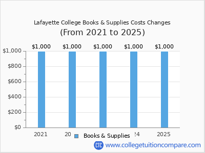 Lafayette College 2025 books & supplies cost chart