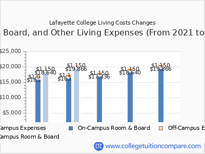 Lafayette College 2025 room & board cost chart