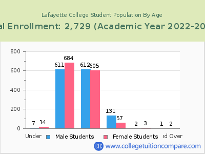 Lafayette College 2023 Student Population by Age chart