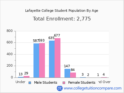 Lafayette College 2025 Student Population by Age chart
