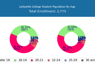 Lafayette College 2025 Student Population Age Diversity Pie chart