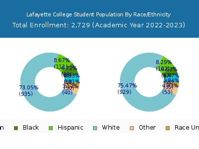 Lafayette College 2023 Student Population by Gender and Race chart