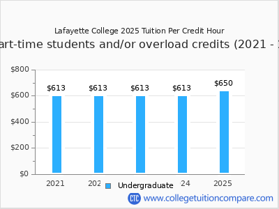 Lafayette College 2025 cost per credit hour chart