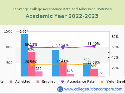 LaGrange College 2023 Acceptance Rate By Gender chart