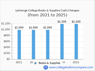LaGrange College 2025 books & supplies cost chart