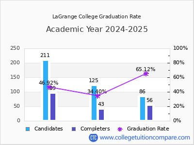 LaGrange College graduation rate by gender