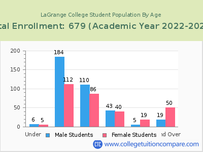 LaGrange College 2023 Student Population by Age chart