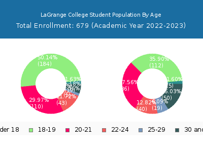 LaGrange College 2023 Student Population Age Diversity Pie chart