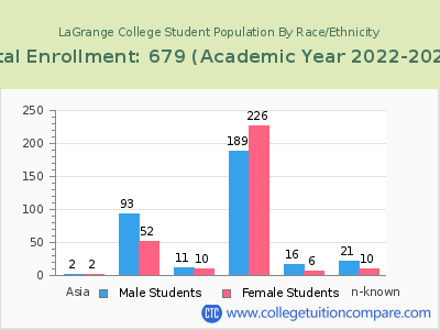 LaGrange College 2023 Student Population by Gender and Race chart