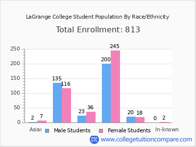 LaGrange College 2025 Student Population by Gender and Race chart