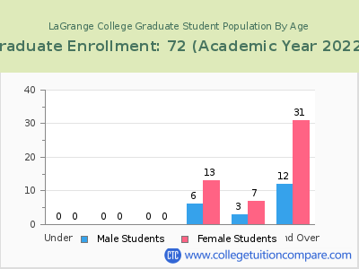 LaGrange College 2023 Graduate Enrollment by Age chart