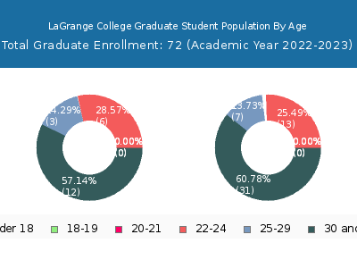 LaGrange College 2023 Graduate Enrollment Age Diversity Pie chart