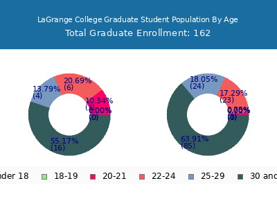 LaGrange College 2025 Graduate Enrollment Age Diversity Pie chart