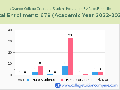 LaGrange College 2023 Graduate Enrollment by Gender and Race chart