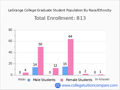 LaGrange College 2025 Graduate Enrollment by Gender and Race chart