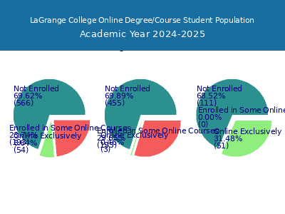 LaGrange College 2025 Online Student Population chart