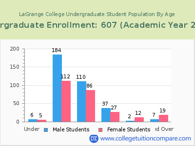 LaGrange College 2023 Undergraduate Enrollment by Age chart