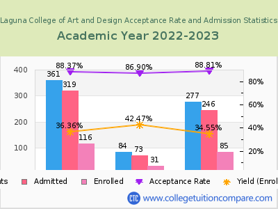 Laguna College of Art and Design 2023 Acceptance Rate By Gender chart