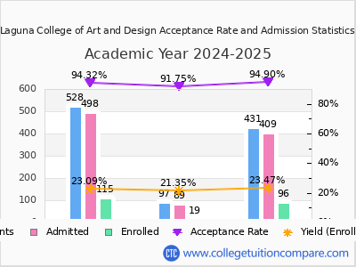 Laguna College of Art and Design 2025 Acceptance Rate By Gender chart