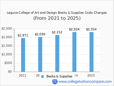 Laguna College of Art and Design 2025 books & supplies cost chart