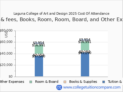 Laguna College of Art and Design 2025 COA (cost of attendance) chart