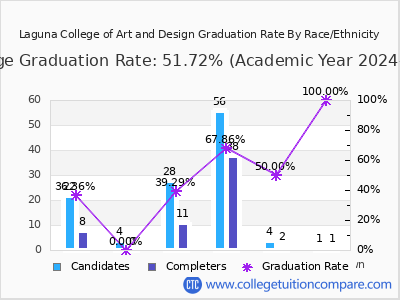 Laguna College of Art and Design graduation rate by race