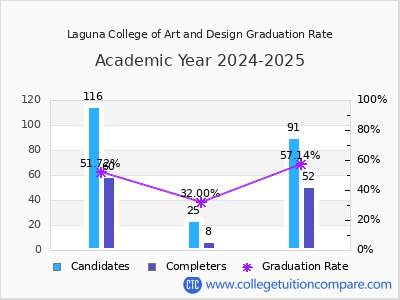 Laguna College of Art and Design graduation rate by gender