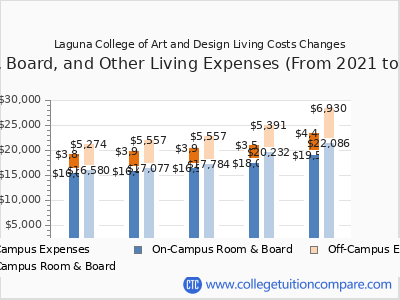 Laguna College of Art and Design 2025 room & board cost chart