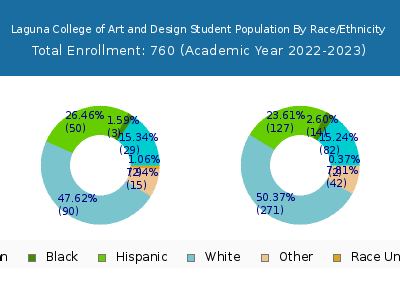 Laguna College of Art and Design 2023 Student Population by Gender and Race chart