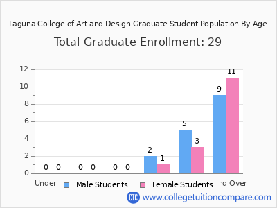 Laguna College of Art and Design 2024 Graduate Enrollment by Age chart