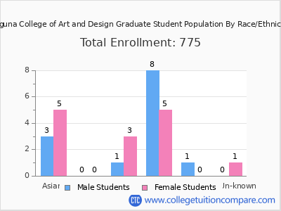 Laguna College of Art and Design 2025 Graduate Enrollment by Gender and Race chart