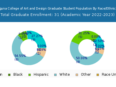 Laguna College of Art and Design 2023 Graduate Enrollment by Gender and Race chart