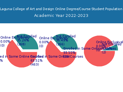Laguna College of Art and Design 2023 Online Student Population chart