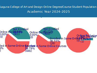 Laguna College of Art and Design 2025 Online Student Population chart