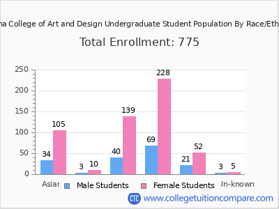 Laguna College of Art and Design 2025 Undergraduate Enrollment by Gender and Race chart
